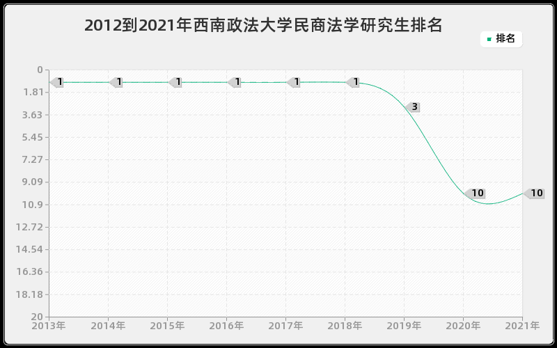 2012到2021年西南政法大学民商法学研究生排名