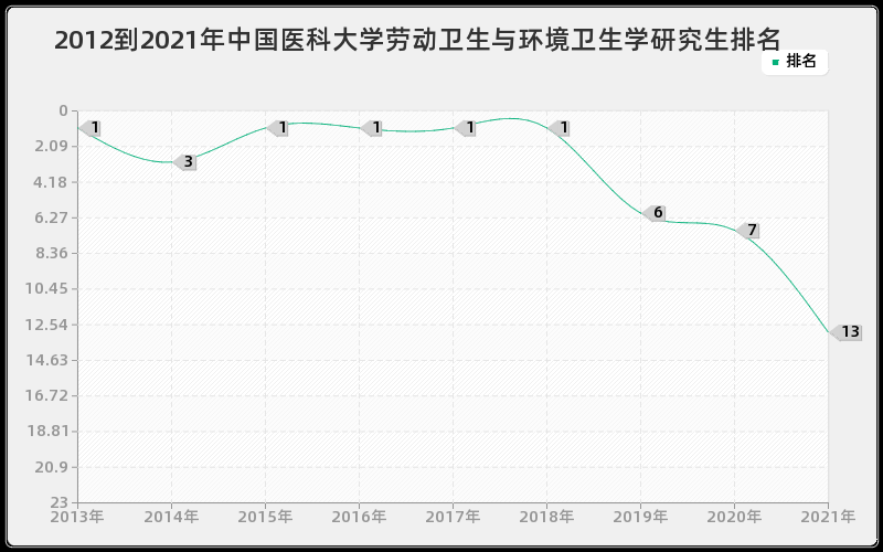 2012到2021年中山大学环境与资源保护法学研究生排名