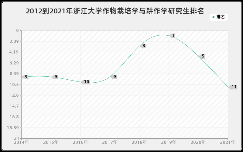 2012到2021年浙江大学作物栽培学与耕作学研究生排名