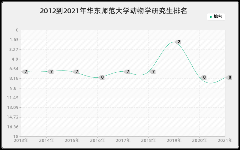 2012到2021年华东师范大学动物学研究生排名