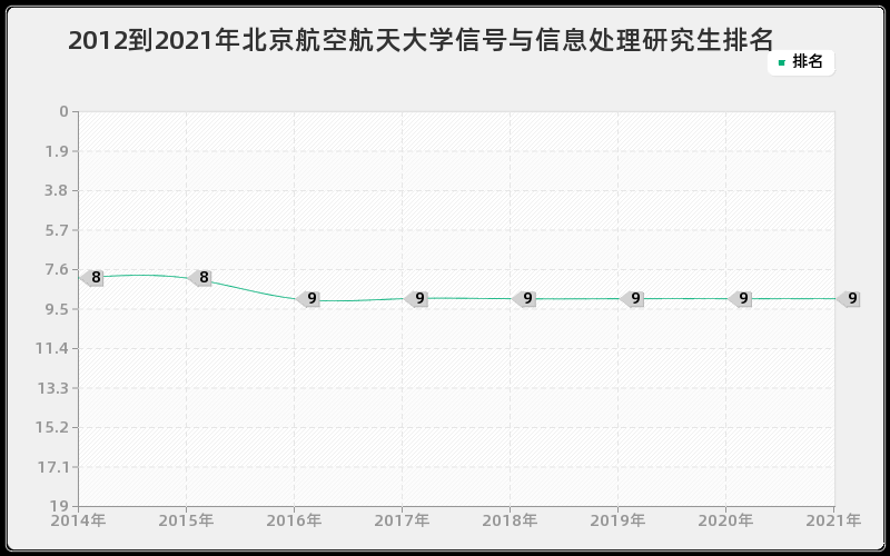 2012到2021年北京航空航天大学信号与信息处理研究生排名