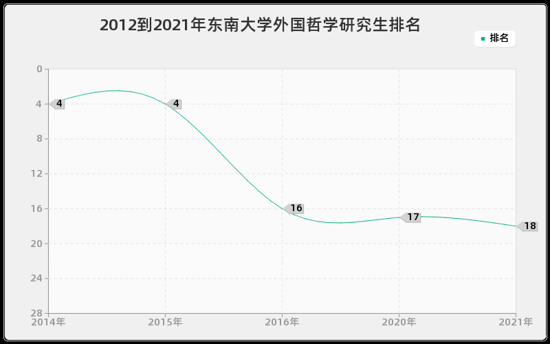 2012到2021年东南大学外国哲学研究生排名