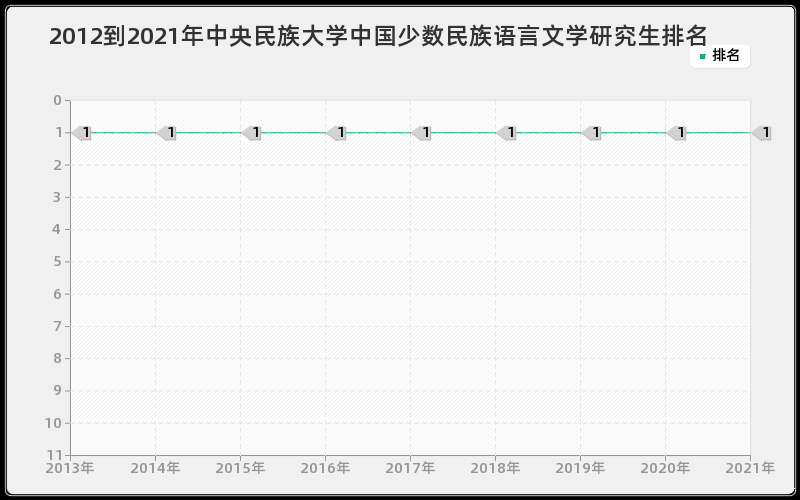 2012到2021年中央民族大学中国少数民族语言文学研究生排名