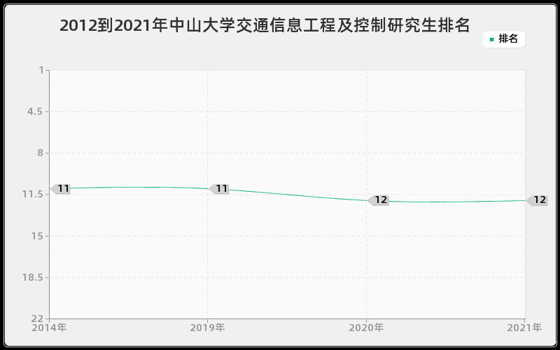 2012到2021年中山大学交通信息工程及控制研究生排名