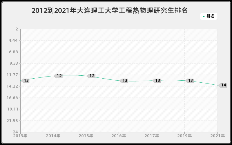 2012到2021年大连理工大学工程热物理研究生排名