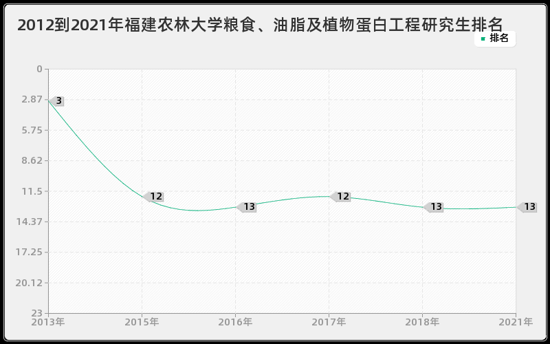 2012到2021年福建农林大学粮食、油脂及植物蛋白工程研究生排名