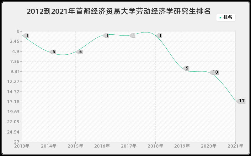 2012到2021年中山大学地图学与地理信息系统研究生排名