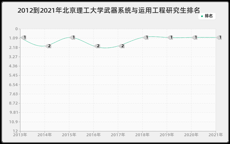 2012到2021年北京理工大学武器系统与运用工程研究生排名