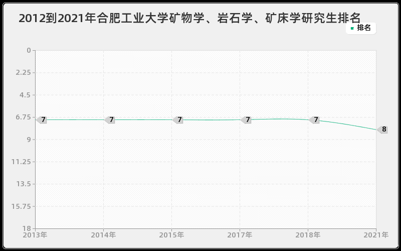 2012到2021年合肥工业大学矿物学、岩石学、矿床学研究生排名