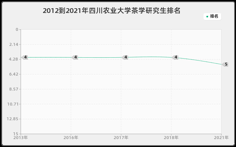 2012到2021年四川农业大学茶学研究生排名