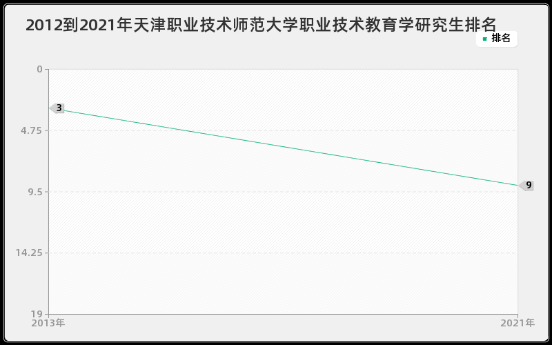 2012到2021年天津职业技术师范大学职业技术教育学研究生排名