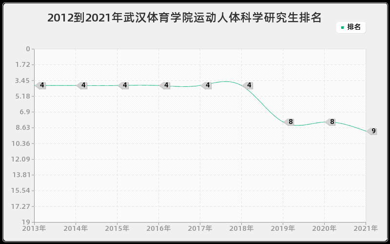 2012到2021年山东大学国外马克思主义研究研究生排名