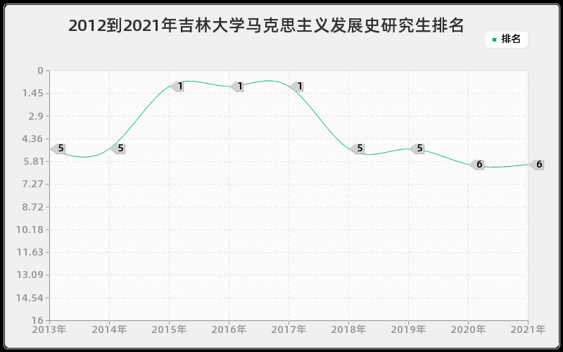 2012到2021年吉林大学马克思主义发展史研究生排名