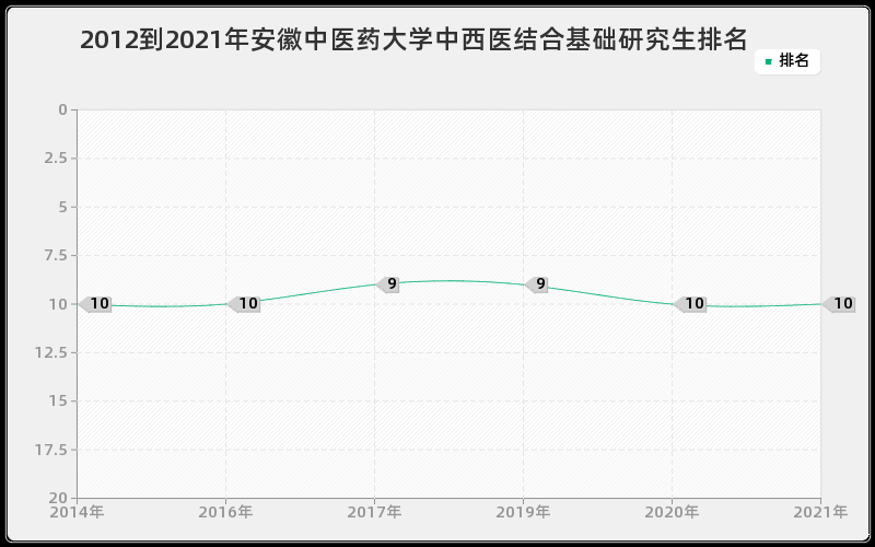 2012到2021年西安交通大学肿瘤学研究生排名