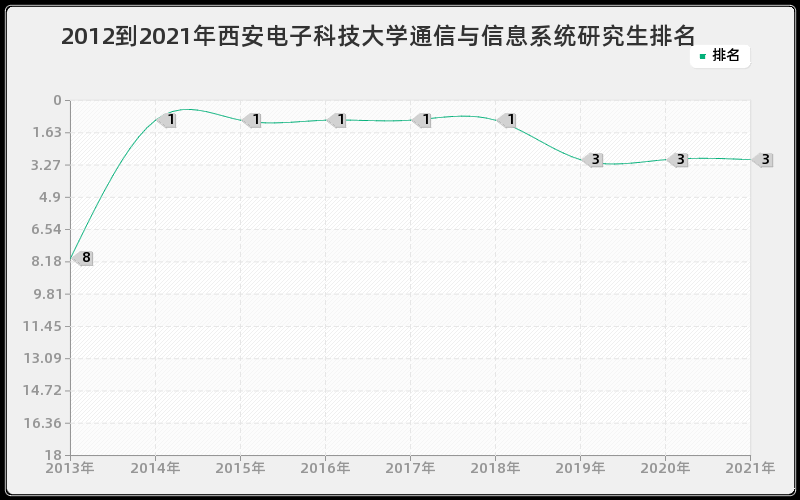 2012到2021年西安电子科技大学通信与信息系统研究生排名