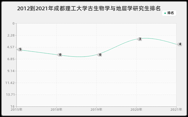 2012到2021年成都理工大学古生物学与地层学研究生排名