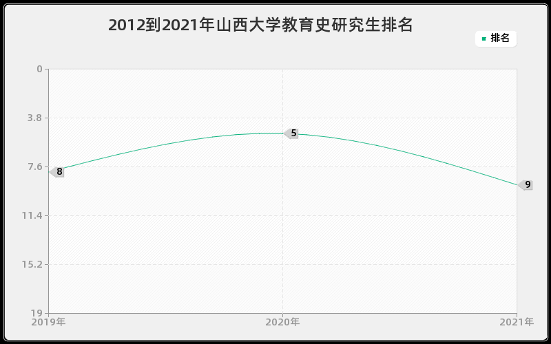 2012到2021年山西大学教育史研究生排名