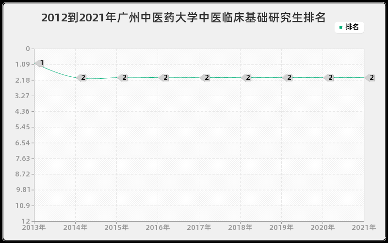 2012到2021年广州中医药大学中医临床基础研究生排名