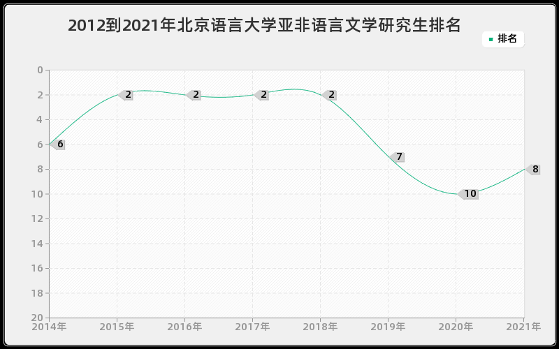 2012到2021年北京语言大学亚非语言文学研究生排名