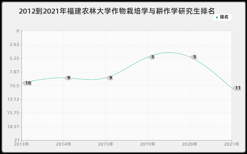 2012到2021年福建农林大学作物栽培学与耕作学研究生排名