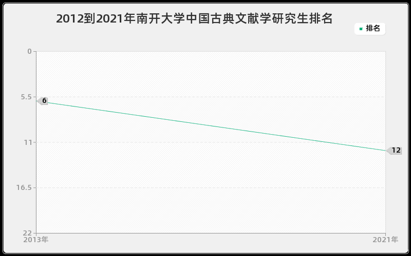 2012到2021年南开大学中国古典文献学研究生排名