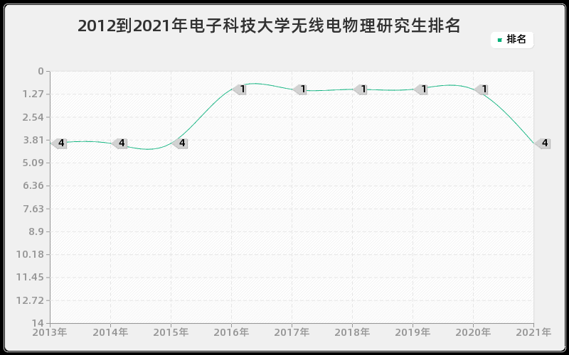 2012到2021年电子科技大学无线电物理研究生排名