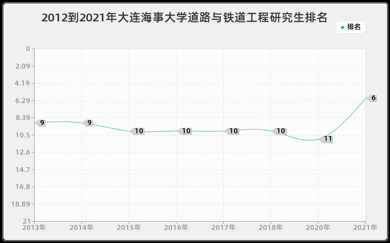 2012到2021年大连海事大学道路与铁道工程研究生排名