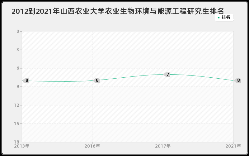 2012到2021年山东大学运筹学与控制论研究生排名