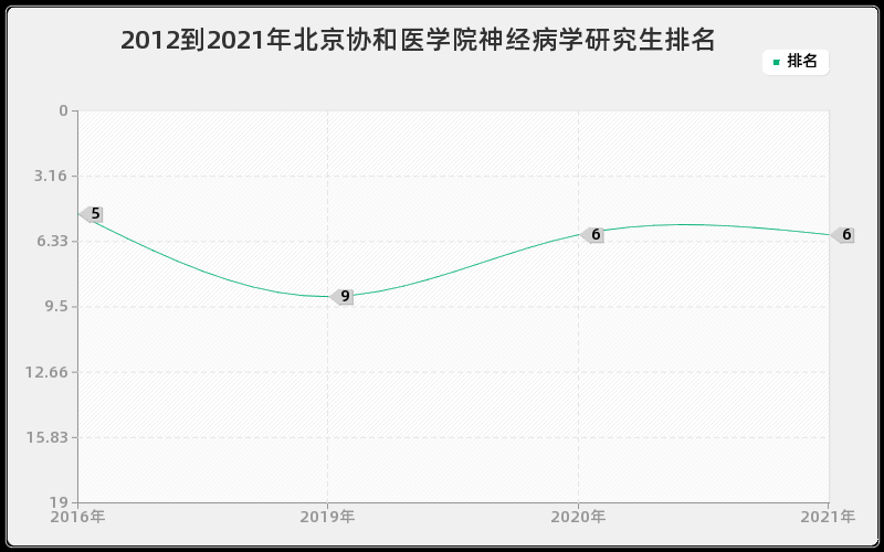 2012到2021年浙江大学皮肤病与性病学研究生排名