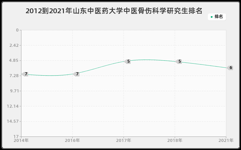 2012到2021年山东中医药大学中医骨伤科学研究生排名