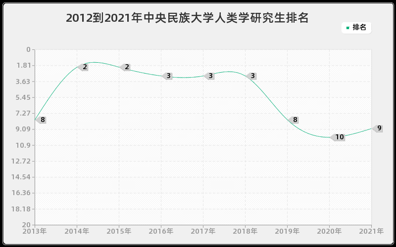 2012到2021年中央民族大学人类学研究生排名