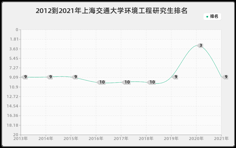 2012到2021年上海交通大学环境工程研究生排名