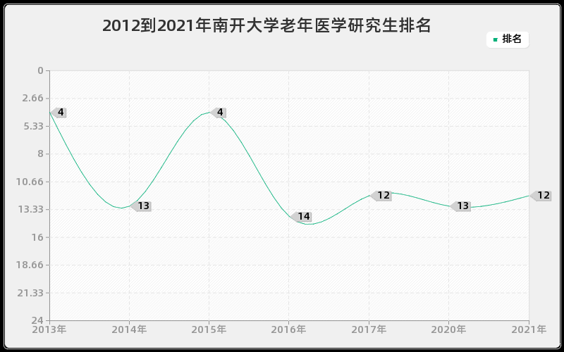 2012到2021年南开大学老年医学研究生排名