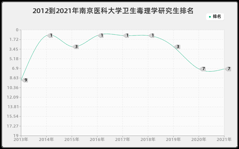 2012到2021年南京医科大学卫生毒理学研究生排名