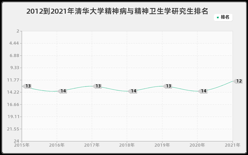 2012到2021年清华大学精神病与精神卫生学研究生排名