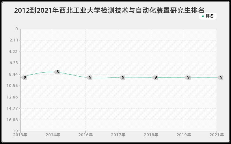 2012到2021年西北工业大学检测技术与自动化装置研究生排名