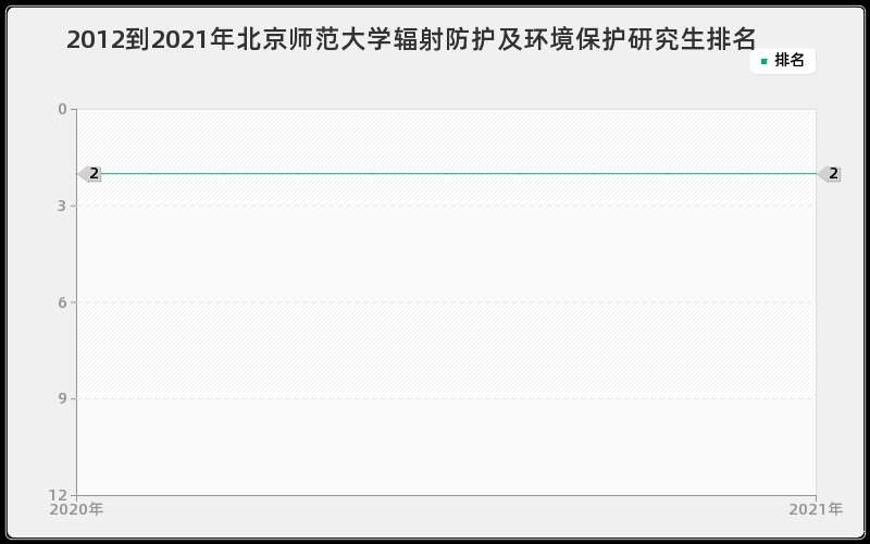 2012到2021年北京师范大学辐射防护及环境保护研究生排名