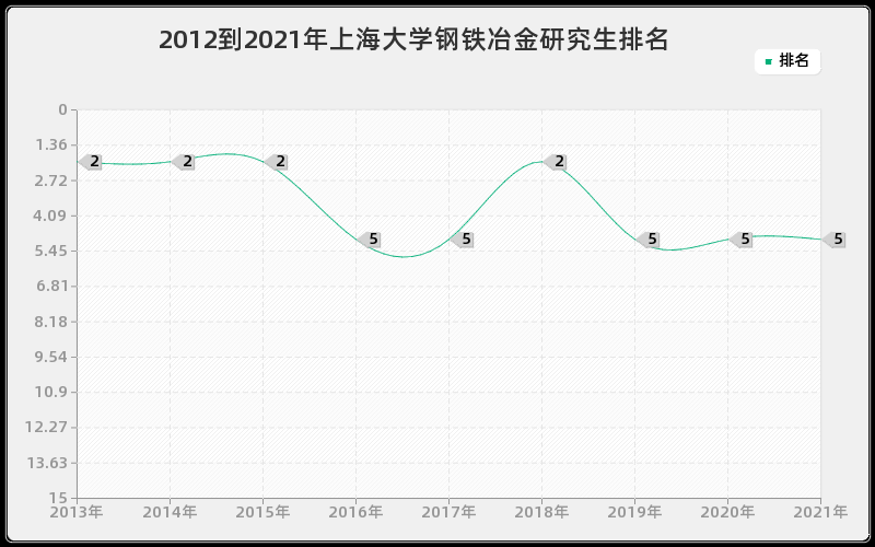 2012到2021年上海大学钢铁冶金研究生排名