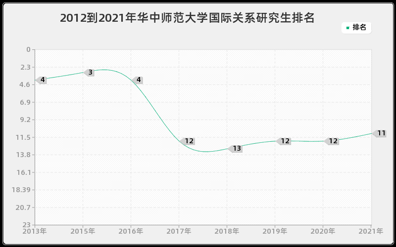 2012到2021年华中师范大学国际关系研究生排名