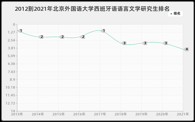 2012到2021年北京外国语大学西班牙语语言文学研究生排名