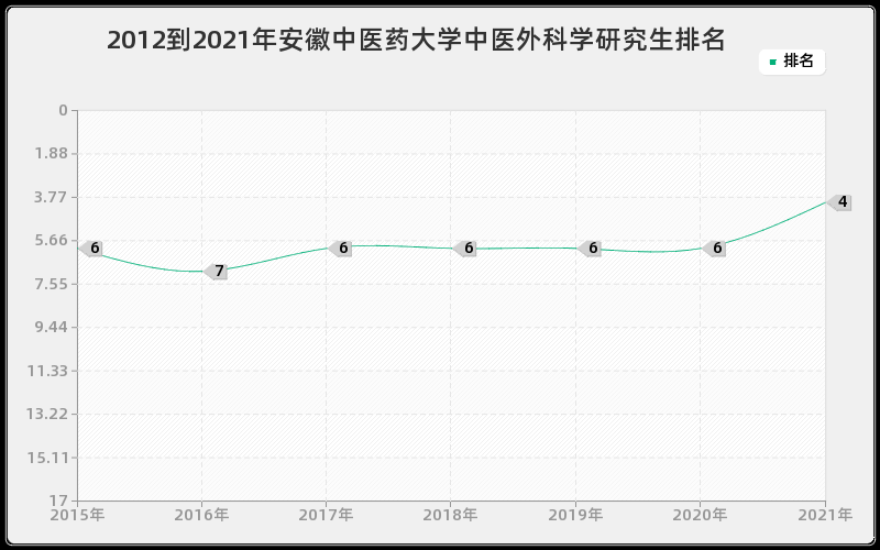 2012到2021年安徽中医药大学中医外科学研究生排名