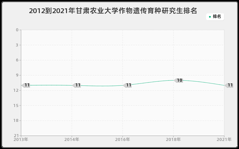 2012到2021年甘肃农业大学作物遗传育种研究生排名