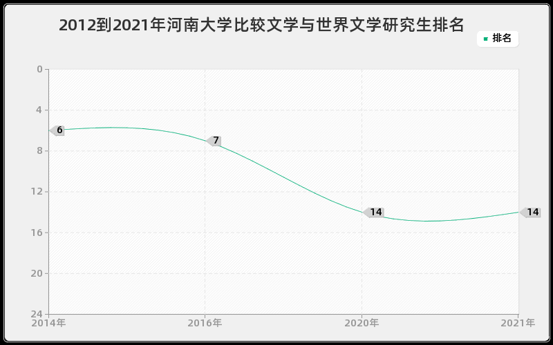 2012到2021年河南大学比较文学与世界文学研究生排名