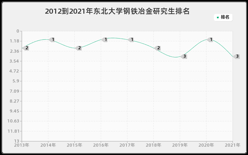 2012到2021年东北大学钢铁冶金研究生排名