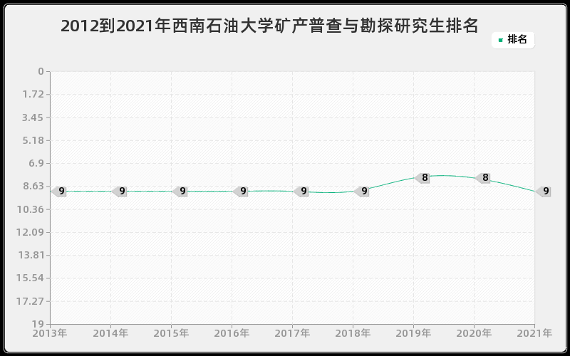 2012到2021年浙江大学法学理论研究生排名