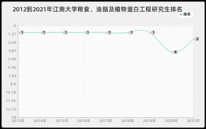 2012到2021年江南大学粮食、油脂及植物蛋白工程研究生排名