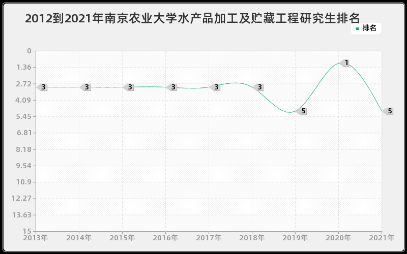 2012到2021年南京农业大学水产品加工及贮藏工程研究生排名