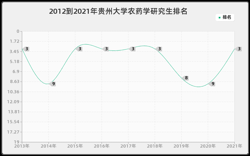 2012到2021年贵州大学农药学研究生排名