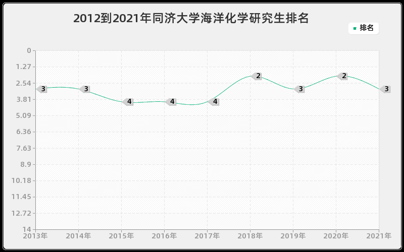 2012到2021年同济大学海洋化学研究生排名