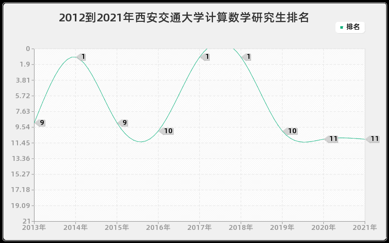 2012到2021年西安交通大学计算数学研究生排名